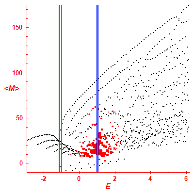 Peres lattice <M>